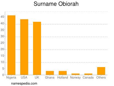 Surname Obiorah