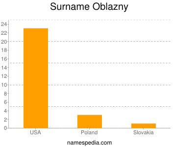 Surname Oblazny