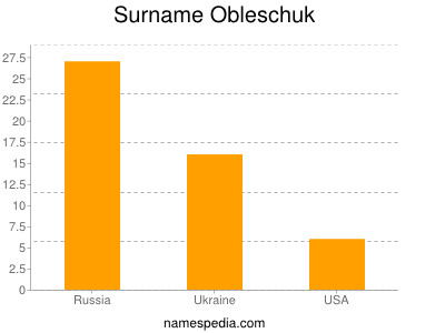 Surname Obleschuk