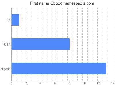 Given name Obodo