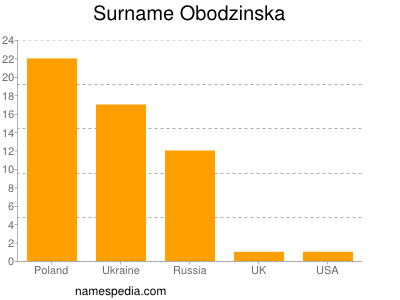 Surname Obodzinska