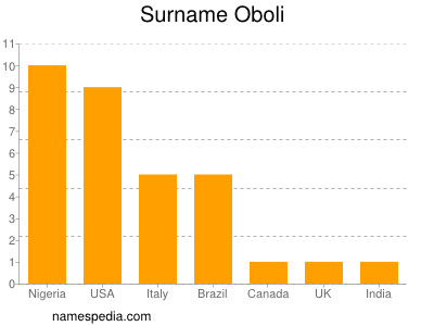Surname Oboli