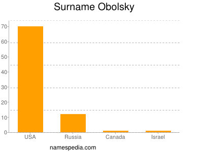 Surname Obolsky