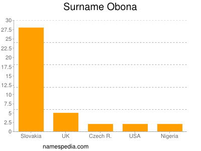 Surname Obona