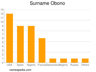 Surname Obono