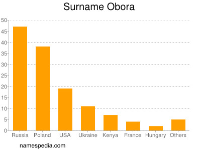 Surname Obora