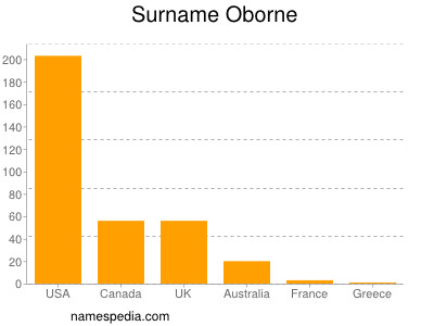 Surname Oborne