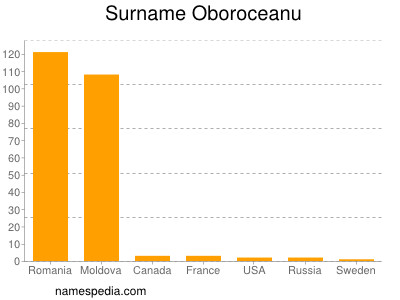 Surname Oboroceanu