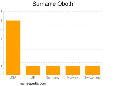 Surname Oboth
