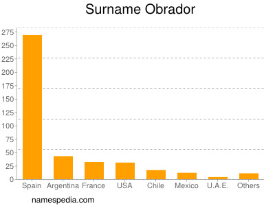 Surname Obrador