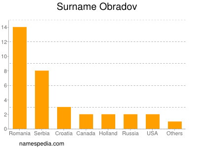 Surname Obradov