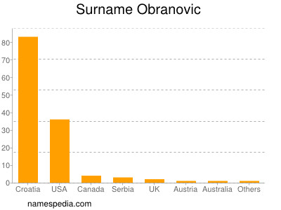 Surname Obranovic