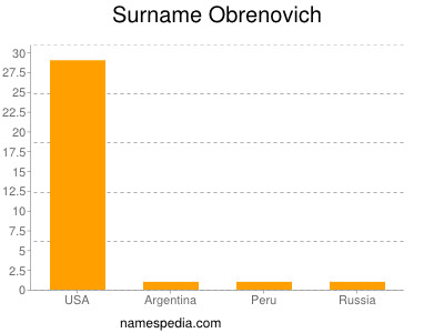 Surname Obrenovich