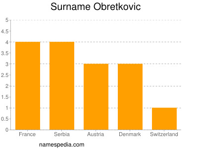 Surname Obretkovic