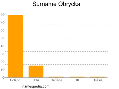 Surname Obrycka
