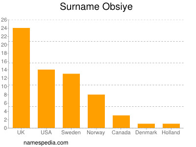 Surname Obsiye