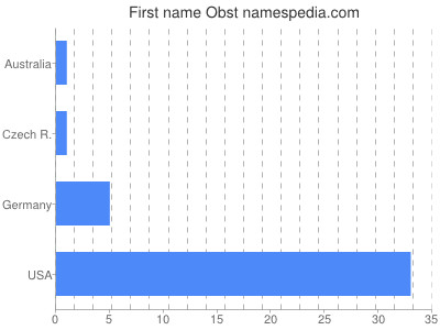 Given name Obst