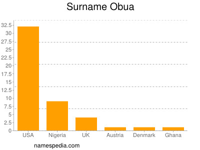 Surname Obua