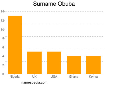 Surname Obuba