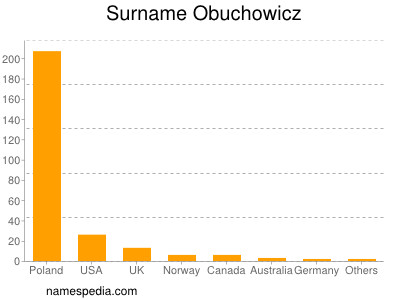 Surname Obuchowicz