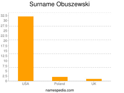 Surname Obuszewski