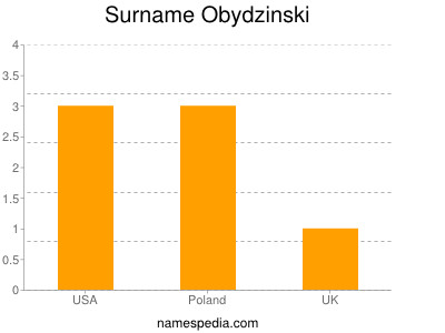 Surname Obydzinski
