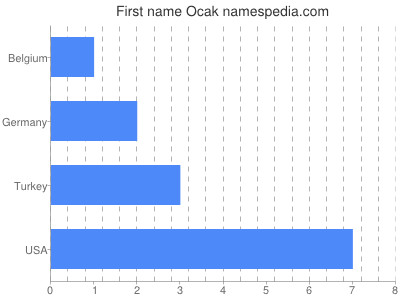 Given name Ocak