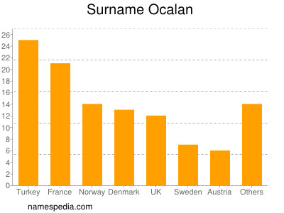 Surname Ocalan