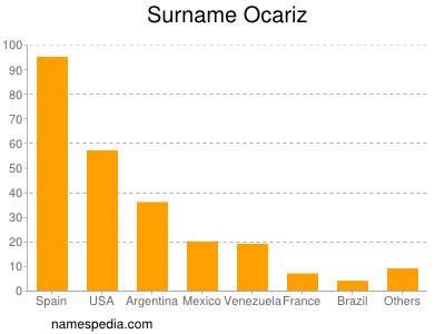 Surname Ocariz