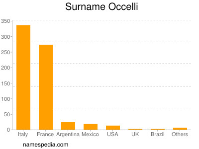 Surname Occelli