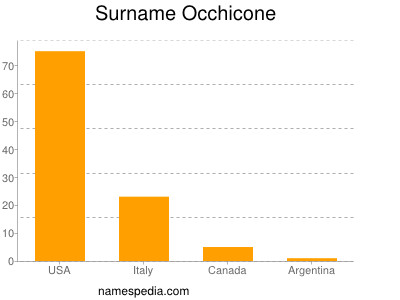 Surname Occhicone