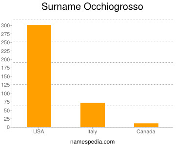 Surname Occhiogrosso