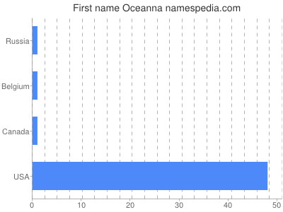 Given name Oceanna