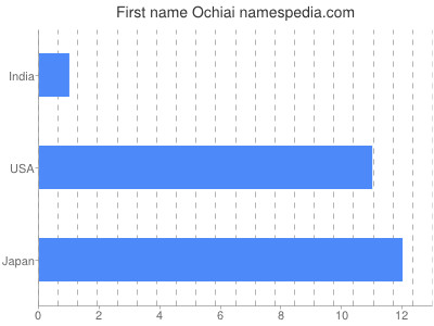 Given name Ochiai