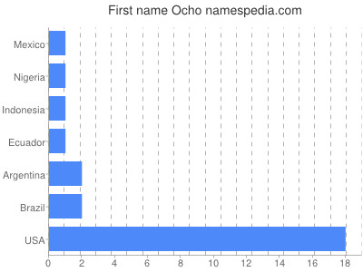 Given name Ocho
