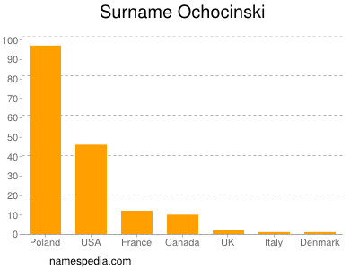 Surname Ochocinski