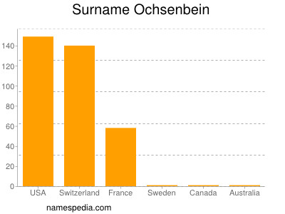 Surname Ochsenbein