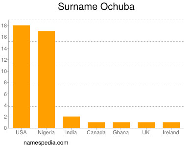 Surname Ochuba