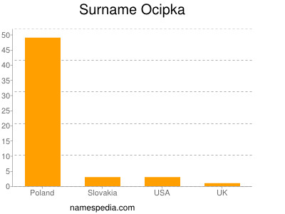 Surname Ocipka
