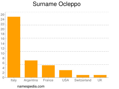 Surname Ocleppo
