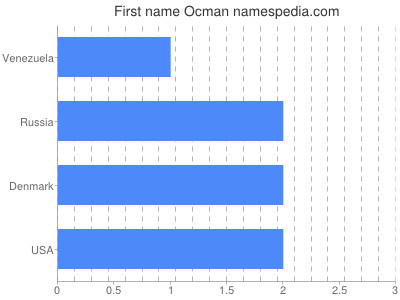 Given name Ocman