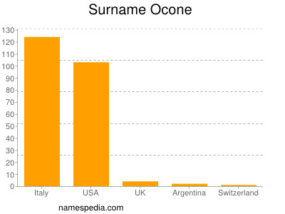 Surname Ocone