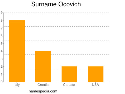 Surname Ocovich