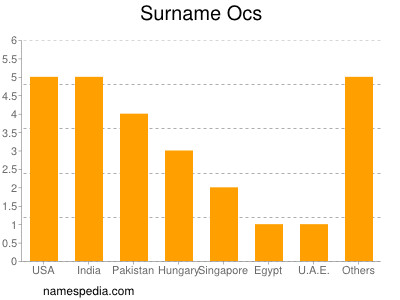 Surname Ocs