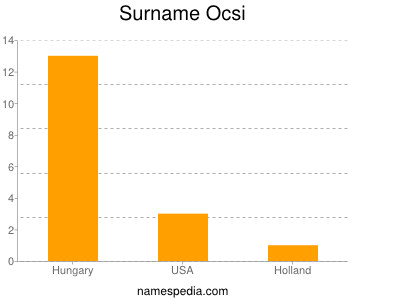 Surname Ocsi