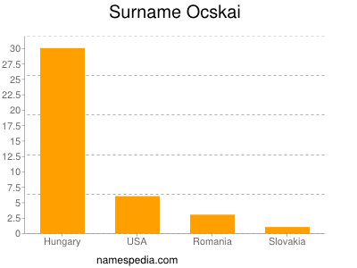 Surname Ocskai
