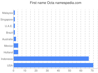 Given name Octa