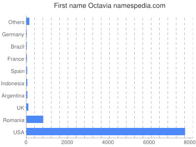 Given name Octavia