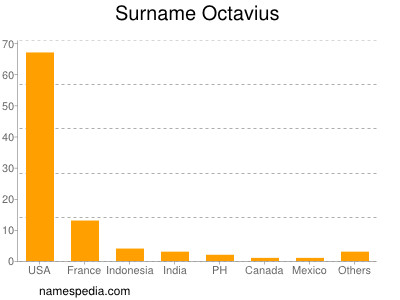 Surname Octavius