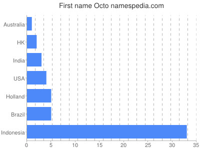 Given name Octo